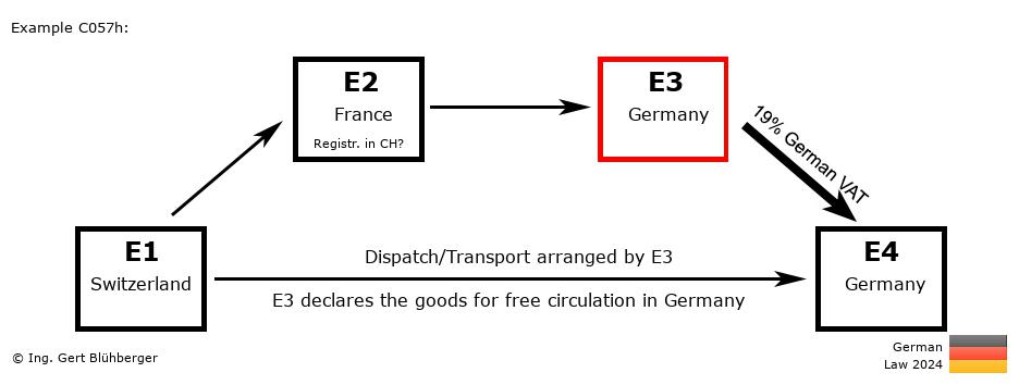 Chain Transaction Calculator Germany / Dispatch by E3 (CH-FR-DE-DE)