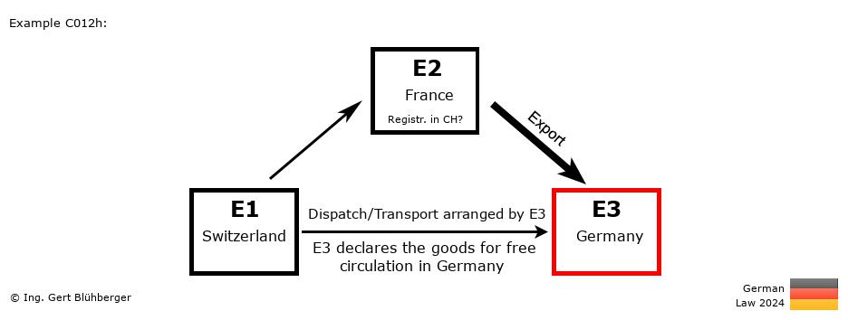 Chain Transaction Calculator Germany / Pick up case (CH-FR-DE)