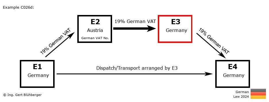 Chain Transaction Calculator Germany / Dispatch by E3 (DE-AT-DE-DE)