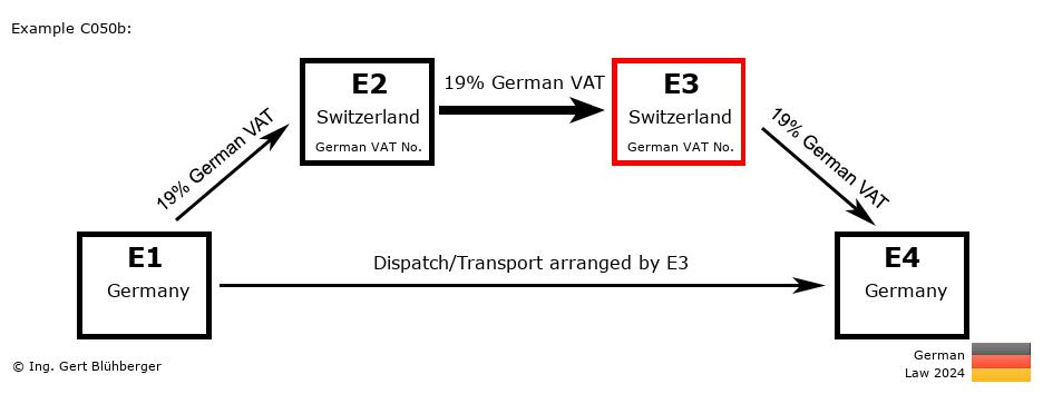 Chain Transaction Calculator Germany / Dispatch by E3 (DE-CH-CH-DE)