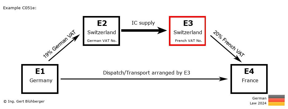 Chain Transaction Calculator Germany / Dispatch by E3 (DE-CH-CH-FR)