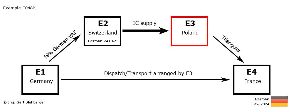 Chain Transaction Calculator Germany / Dispatch by E3 (DE-CH-PL-FR)