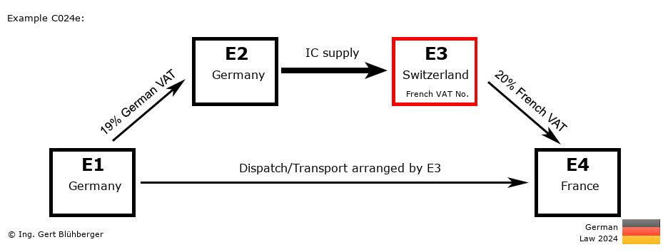Chain Transaction Calculator Germany / Dispatch by E3 (DE-DE-CH-FR)