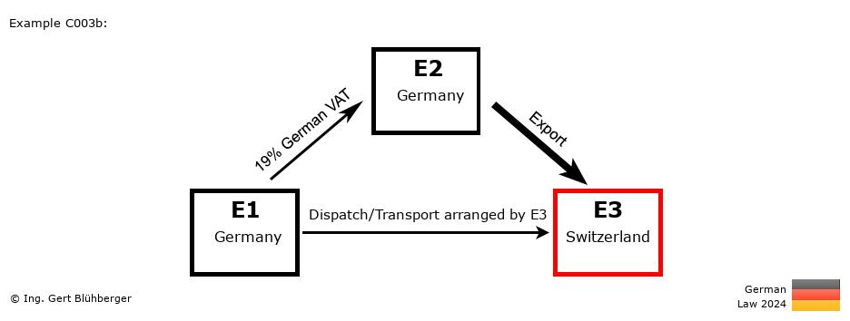 Chain Transaction Calculator Germany / Pick up case (DE-DE-CH)