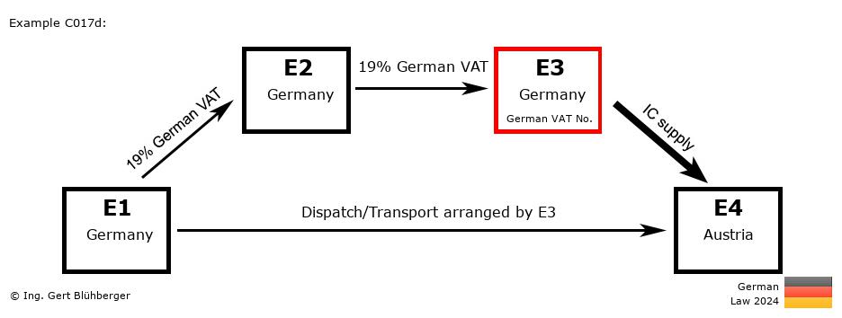 Chain Transaction Calculator Germany / Dispatch by E3 (DE-DE-DE-AT)