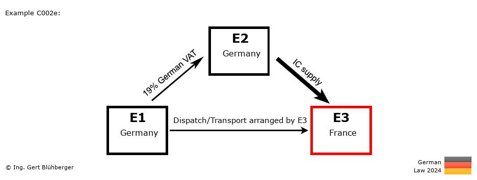 Chain Transaction Calculator Germany / Pick up case (DE-DE-FR)