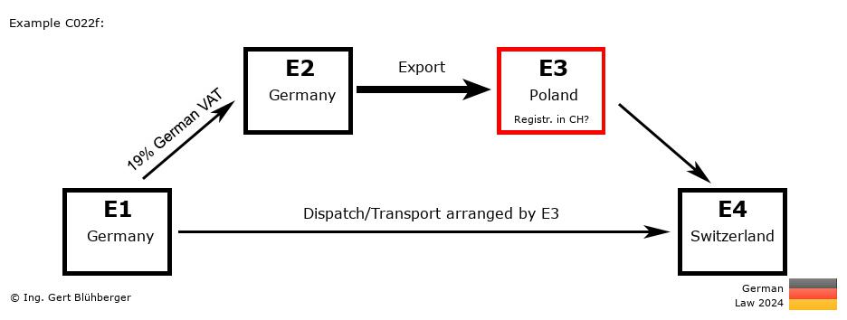 Chain Transaction Calculator Germany / Dispatch by E3 (DE-DE-PL-CH)