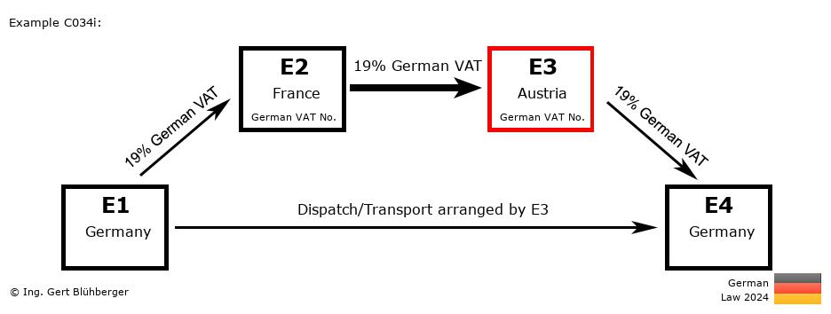 Chain Transaction Calculator Germany / Dispatch by E3 (DE-FR-AT-DE)