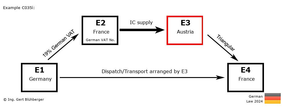 Chain Transaction Calculator Germany / Dispatch by E3 (DE-FR-AT-FR)