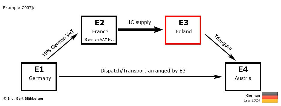 Chain Transaction Calculator Germany / Dispatch by E3 (DE-FR-PL-AT)