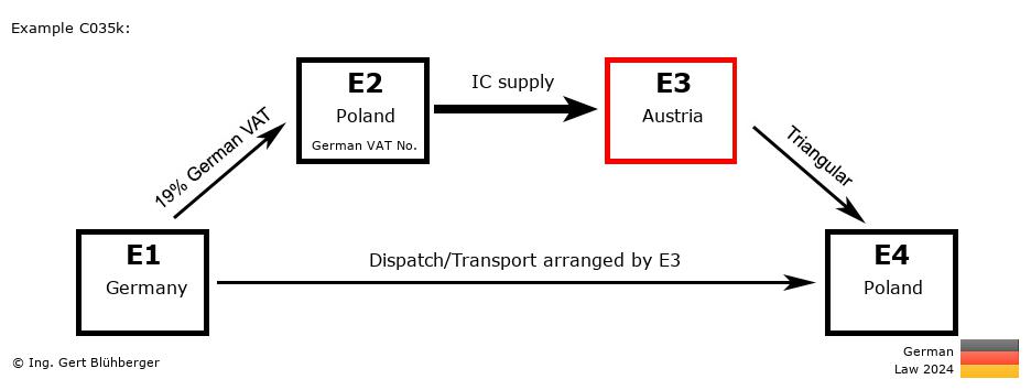 Chain Transaction Calculator Germany / Dispatch by E3 (DE-PL-AT-PL)