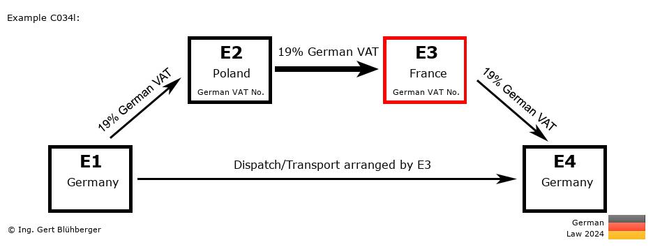 Chain Transaction Calculator Germany / Dispatch by E3 (DE-PL-FR-DE)