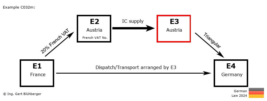Chain Transaction Calculator Germany / Dispatch by E3 (FR-AT-AT-DE)