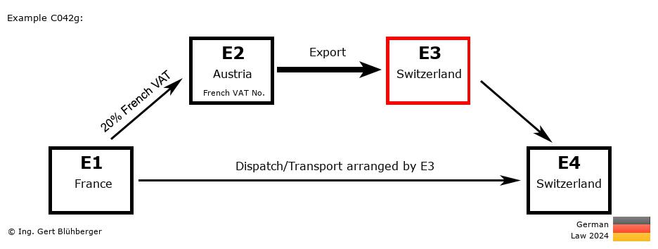 Chain Transaction Calculator Germany / Dispatch by E3 (FR-AT-CH-CH)