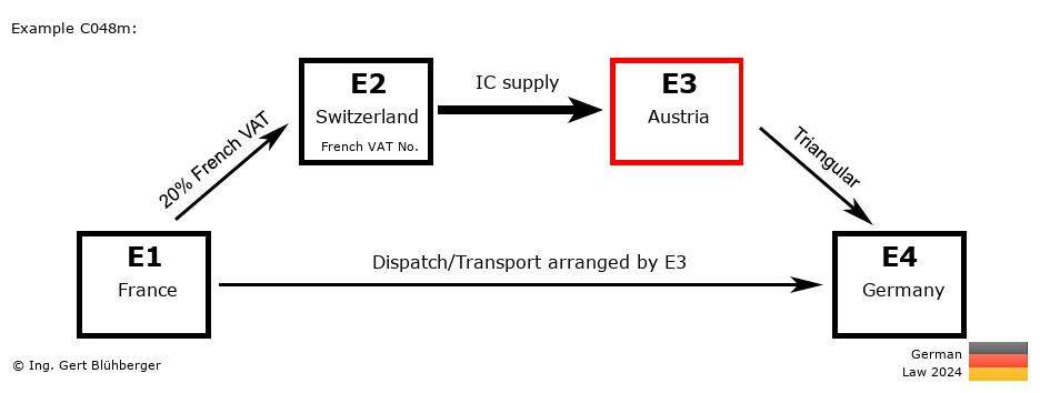 Chain Transaction Calculator Germany / Dispatch by E3 (FR-CH-AT-DE)