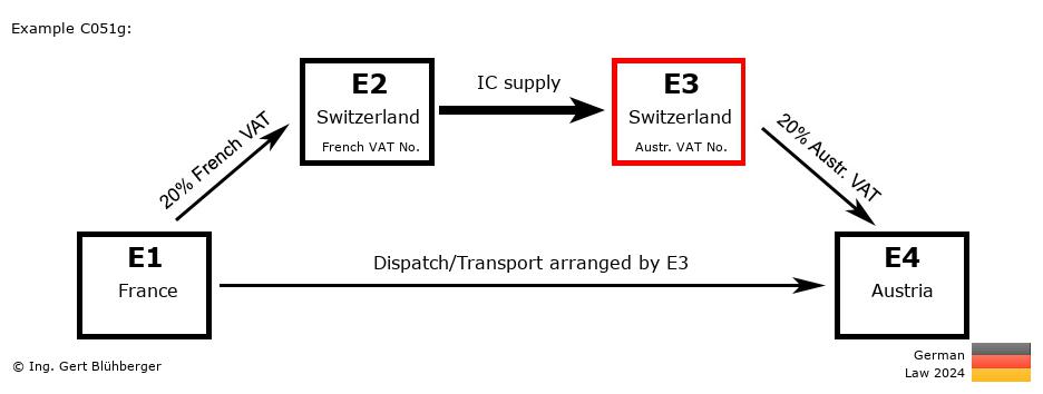 Chain Transaction Calculator Germany / Dispatch by E3 (FR-CH-CH-AT)