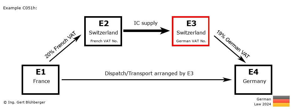 Chain Transaction Calculator Germany / Dispatch by E3 (FR-CH-CH-DE)