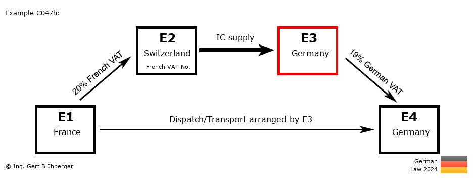 Chain Transaction Calculator Germany / Dispatch by E3 (FR-CH-DE-DE)
