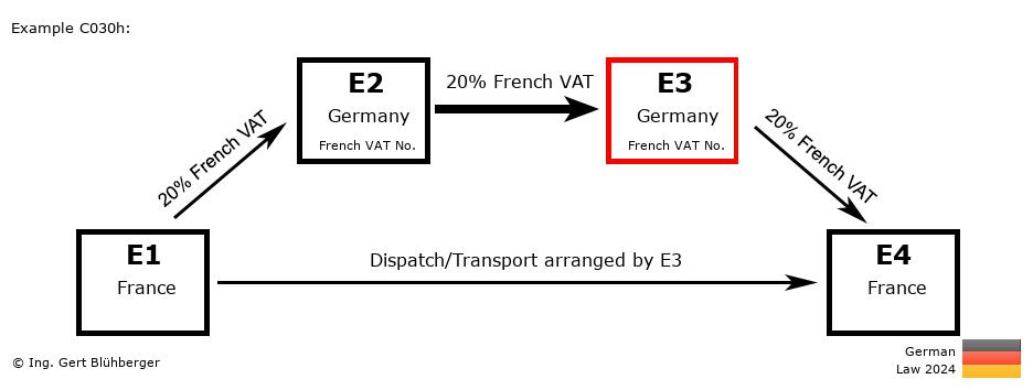 Chain Transaction Calculator Germany / Dispatch by E3 (FR-DE-DE-FR)