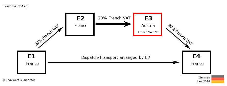 Chain Transaction Calculator Germany / Dispatch by E3 (FR-FR-AT-FR)