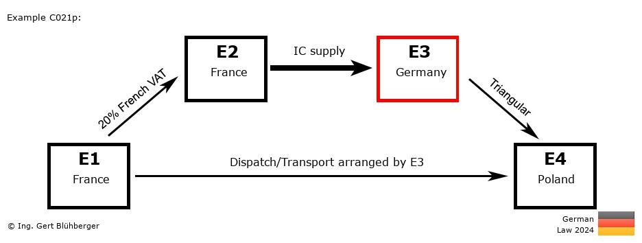 Chain Transaction Calculator Germany / Dispatch by E3 (FR-FR-DE-PL)