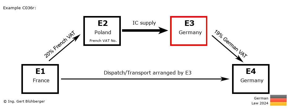 Chain Transaction Calculator Germany / Dispatch by E3 (FR-PL-DE-DE)