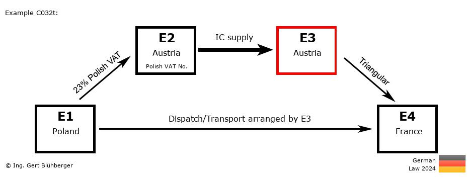 Chain Transaction Calculator Germany / Dispatch by E3 (PL-AT-AT-FR)