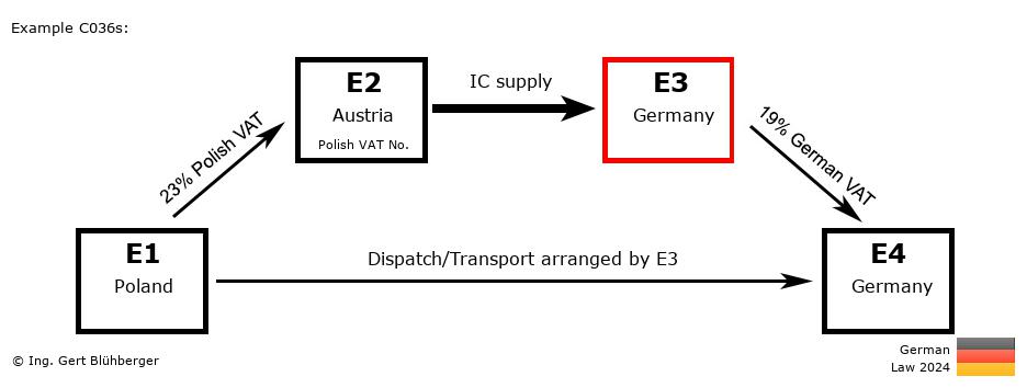 Chain Transaction Calculator Germany / Dispatch by E3 (PL-AT-DE-DE)