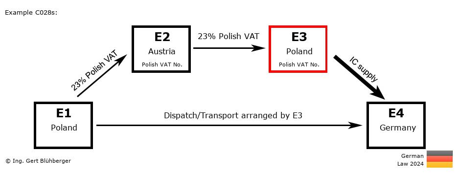 Chain Transaction Calculator Germany / Dispatch by E3 (PL-AT-PL-DE)