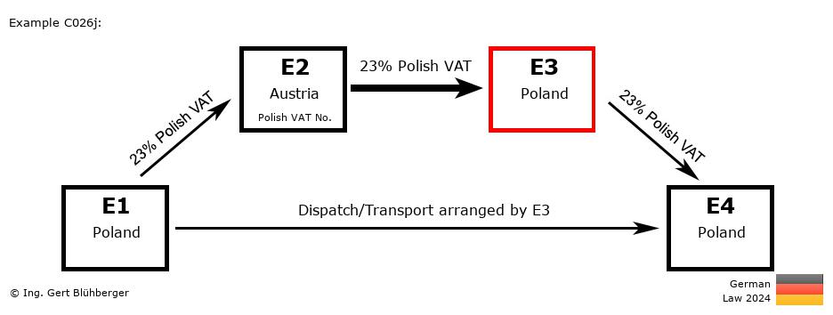 Chain Transaction Calculator Germany / Dispatch by E3 (PL-AT-PL-PL)