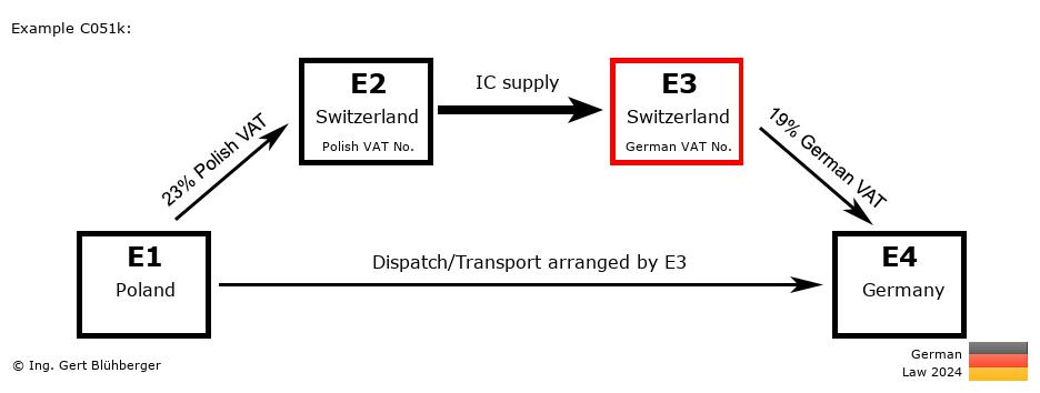 Chain Transaction Calculator Germany / Dispatch by E3 (PL-CH-CH-DE)