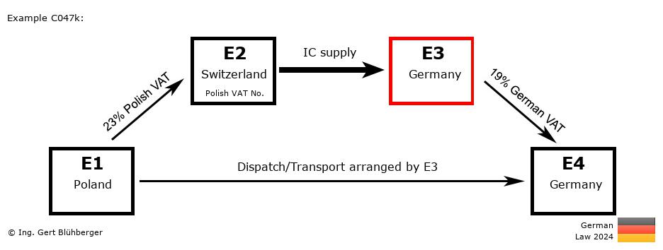Chain Transaction Calculator Germany / Dispatch by E3 (PL-CH-DE-DE)