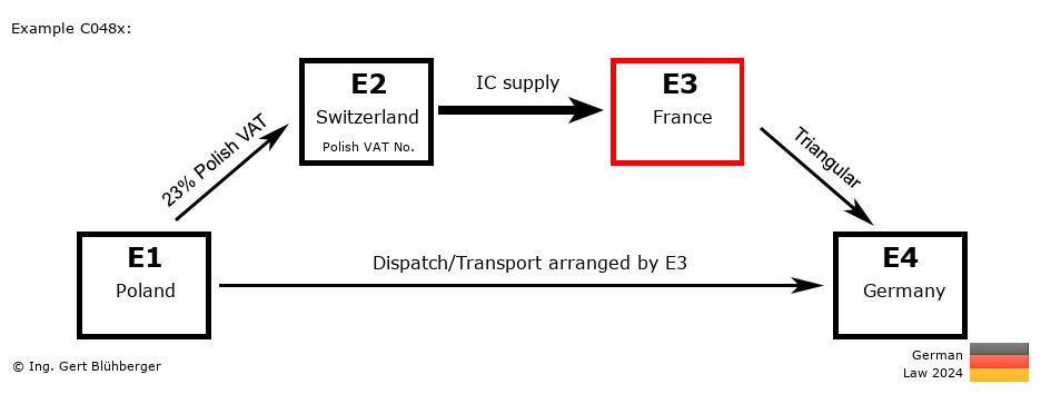 Chain Transaction Calculator Germany / Dispatch by E3 (PL-CH-FR-DE)