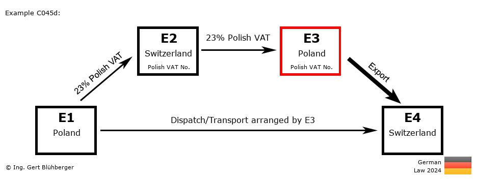 Chain Transaction Calculator Germany / Dispatch by E3 (PL-CH-PL-CH)