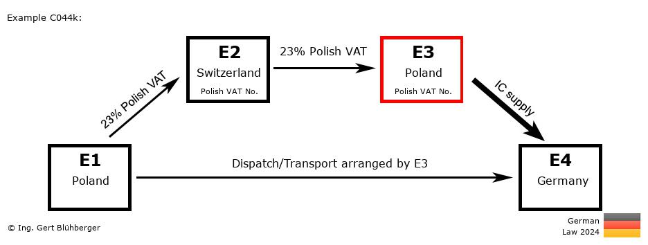 Chain Transaction Calculator Germany / Dispatch by E3 (PL-CH-PL-DE)