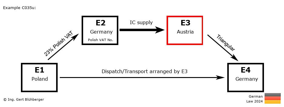 Chain Transaction Calculator Germany / Dispatch by E3 (PL-DE-AT-DE)