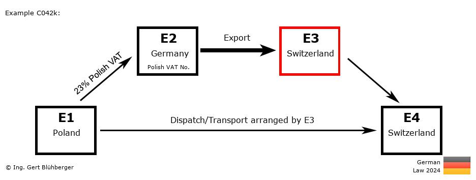 Chain Transaction Calculator Germany / Dispatch by E3 (PL-DE-CH-CH)