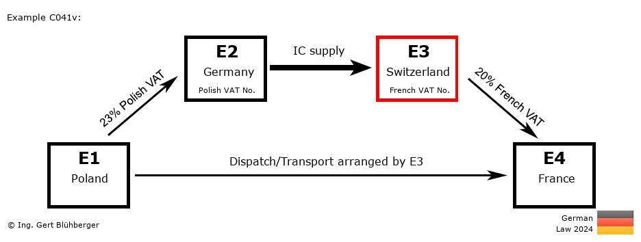 Chain Transaction Calculator Germany / Dispatch by E3 (PL-DE-CH-FR)