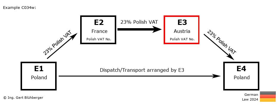 Chain Transaction Calculator Germany / Dispatch by E3 (PL-FR-AT-PL)