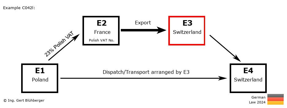 Chain Transaction Calculator Germany / Dispatch by E3 (PL-FR-CH-CH)