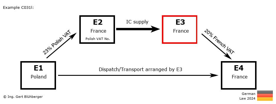 Chain Transaction Calculator Germany / Dispatch by E3 (PL-FR-FR-FR)