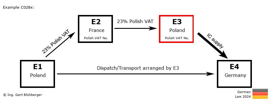 Chain Transaction Calculator Germany / Dispatch by E3 (PL-FR-PL-DE)