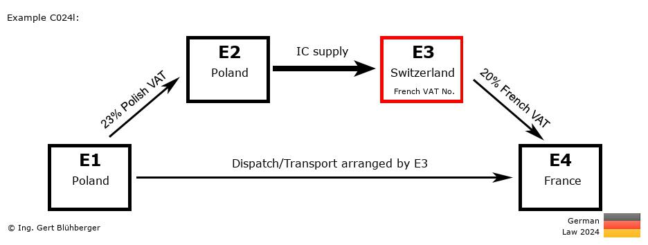 Chain Transaction Calculator Germany / Dispatch by E3 (PL-PL-CH-FR)