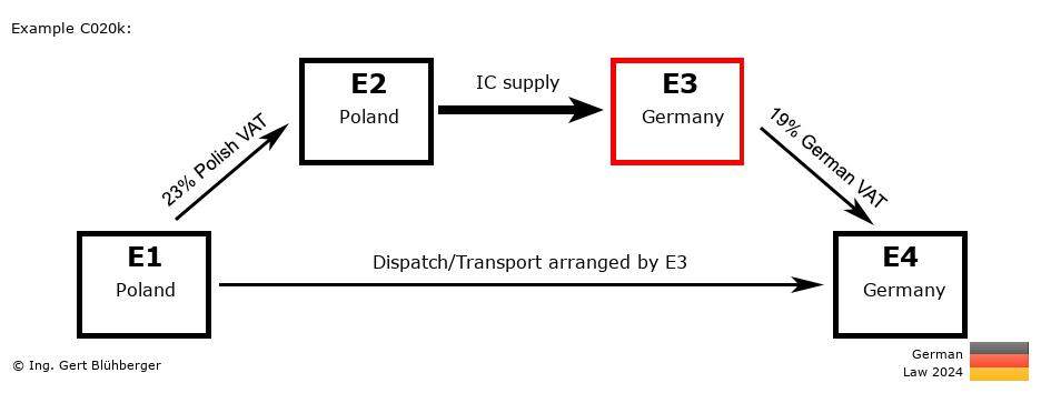 Chain Transaction Calculator Germany / Dispatch by E3 (PL-PL-DE-DE)