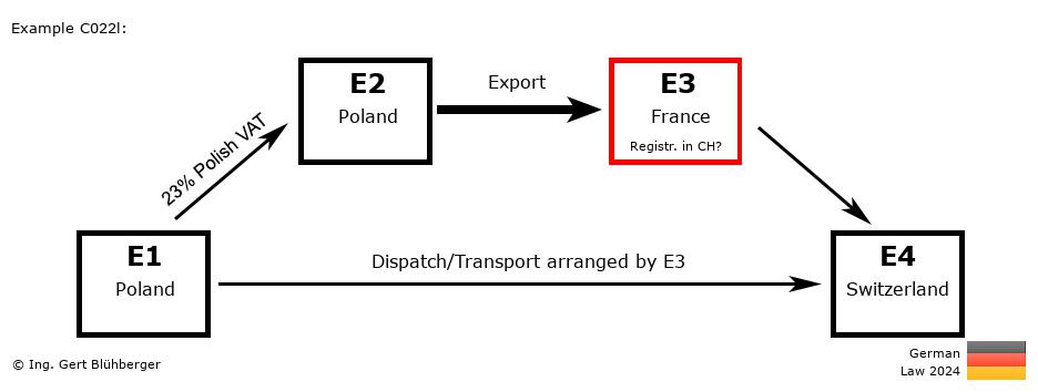 Chain Transaction Calculator Germany / Dispatch by E3 (PL-PL-FR-CH)