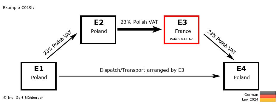 Chain Transaction Calculator Germany / Dispatch by E3 (PL-PL-FR-PL)
