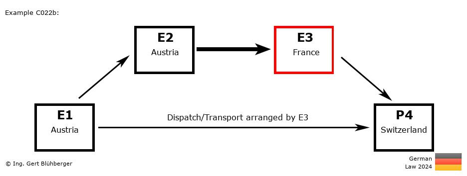 Chain Transaction Calculator Germany / Dispatch by E3 to an individual (AT-AT-FR-CH)