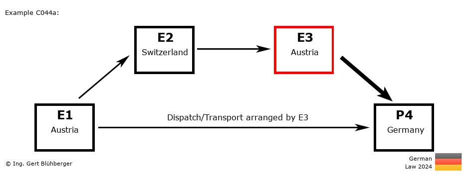 Chain Transaction Calculator Germany / Dispatch by E3 to an individual (AT-CH-AT-DE)