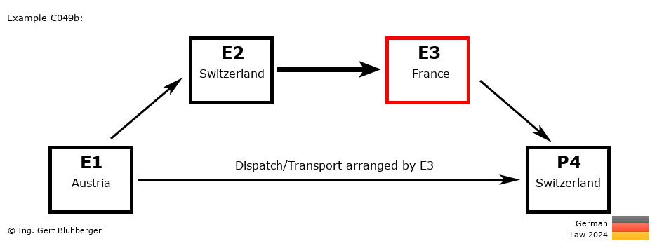 Chain Transaction Calculator Germany / Dispatch by E3 to an individual (AT-CH-FR-CH)