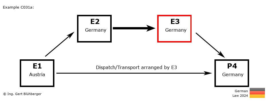 Chain Transaction Calculator Germany / Dispatch by E3 to an individual (AT-DE-DE-DE)